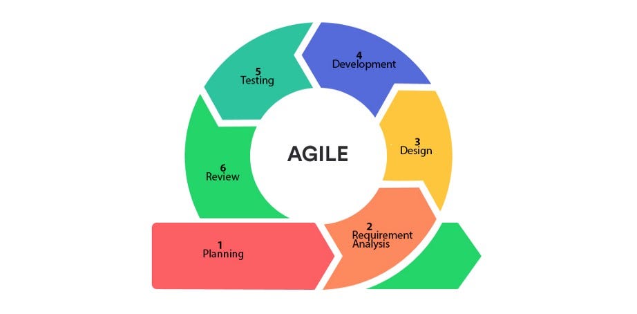 Waterfall Model vs Agile Model. Concepts of Software Development Life… | by  Pulsara Sandeepa | LinkIT | Medium
