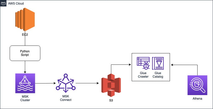 Use Amazon MSK Connect with Lenses plugin to sink data from Amazon MSK to  Amazon S3 | by Anand Prakash | Feb, 2022 | AWS Tip