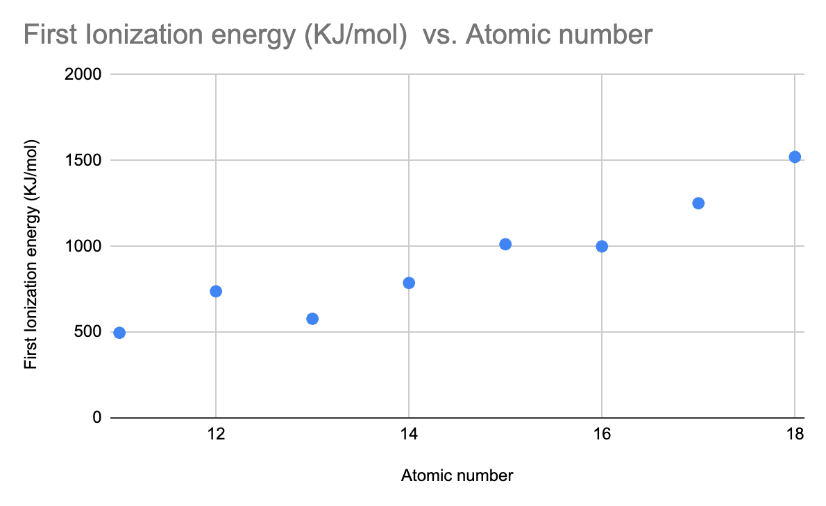 ionisation energy across a period