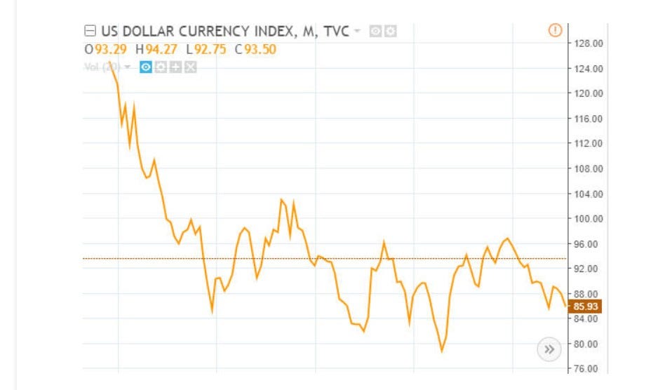 USD Inflation vs. Bitcoin: Which Is the Real Bubble? | by Applicature |  Applicature | Medium