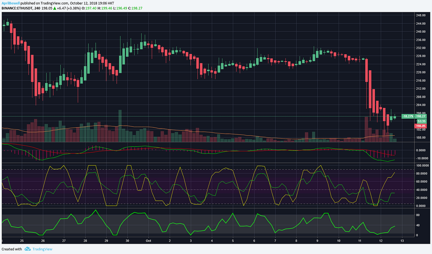 Friday Still In The Reds Crypto Markets Back To Waiting Game By Coindna Hackernoon Com Medium