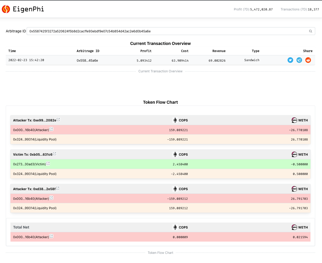 A detailed sandwich arbitrage