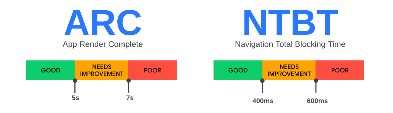 Performance Vitals: a unified scoring system to guide performance health and prioritization | by Coinbase | Aug, 2022