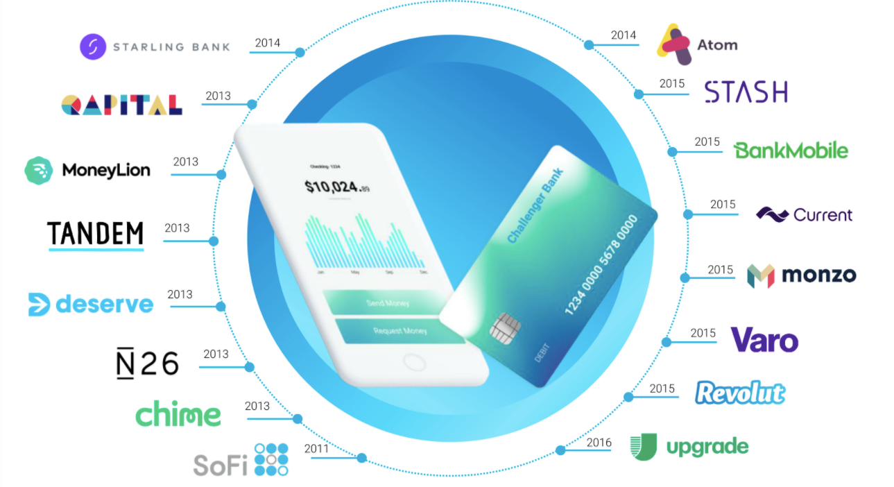 Not Another Neobank: Why the market is overcrowded and where BBGV sees  opportunity | by BBG Ventures | Medium