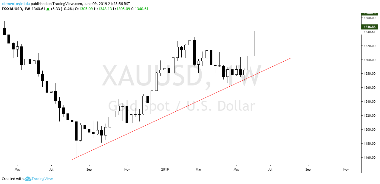 Weekly Forex Outlook June 10 14 2019 Tradewithtera Medium - 