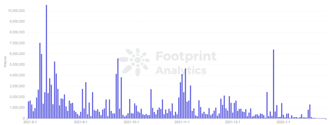 Footprint Analytics — Daily Volume by Illuvium