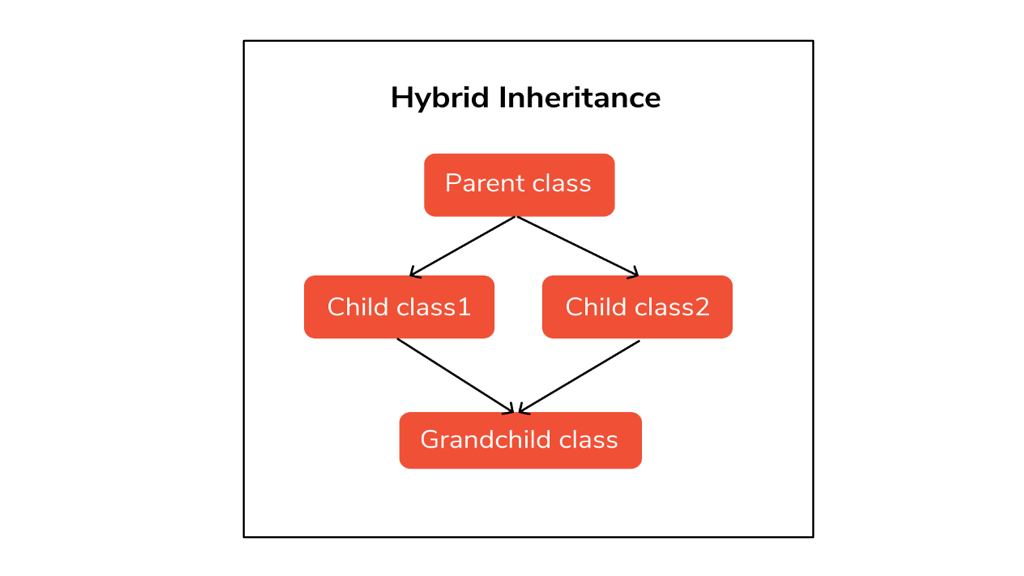 Parent -Child Relationship ??? Inheritance…. | by Shifana Tasneem | Jul ...