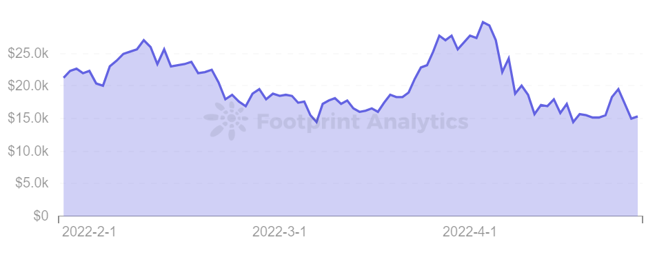 Footprint Analytics — Market Cap / Users