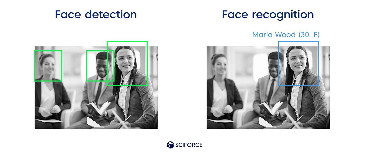 Face Detection Explained State Of The Art Methods And Best Tools By Sciforce Sciforce Medium