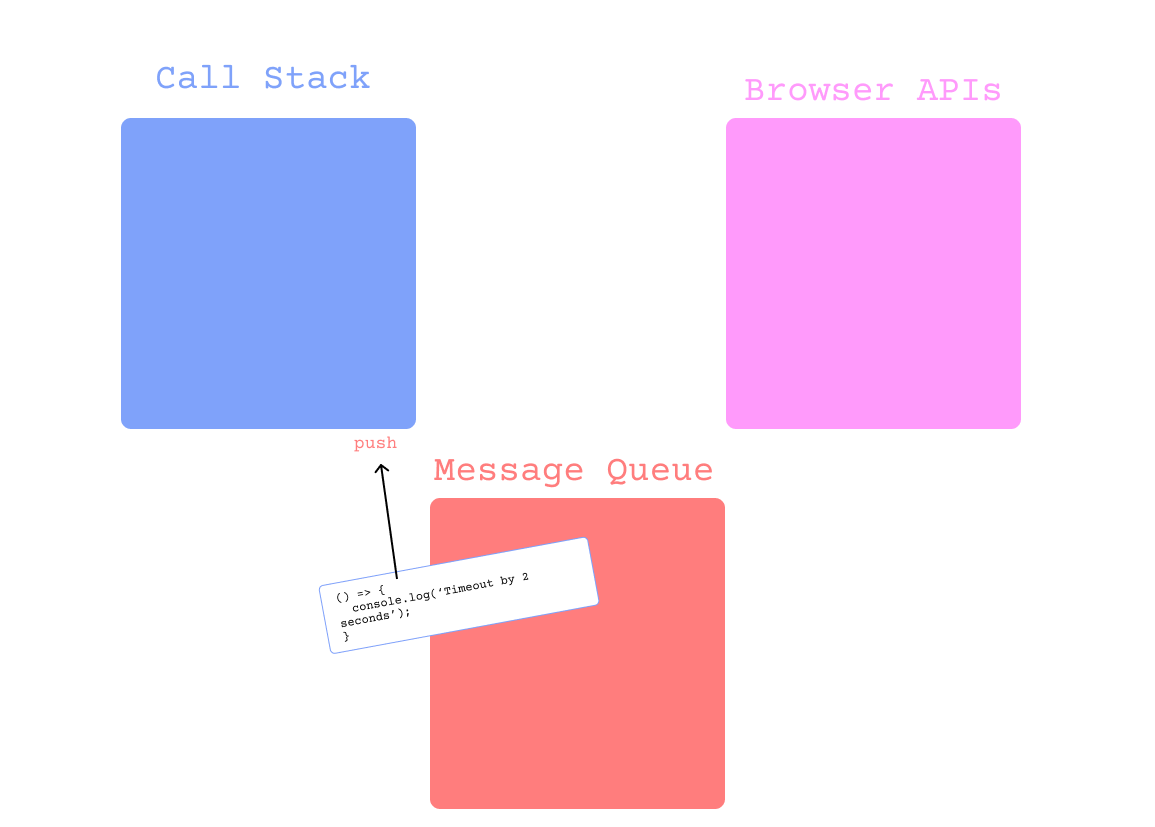 The JavaScript Event Loop. Like most junior programmers, I often… | by ...