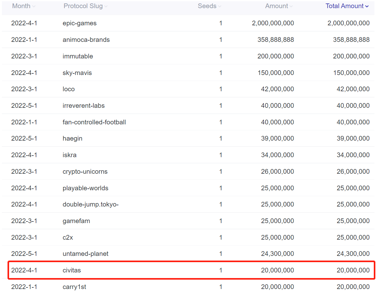 Footprint Analytics — Monthly Ranking of GameFi Project Funding in 2022