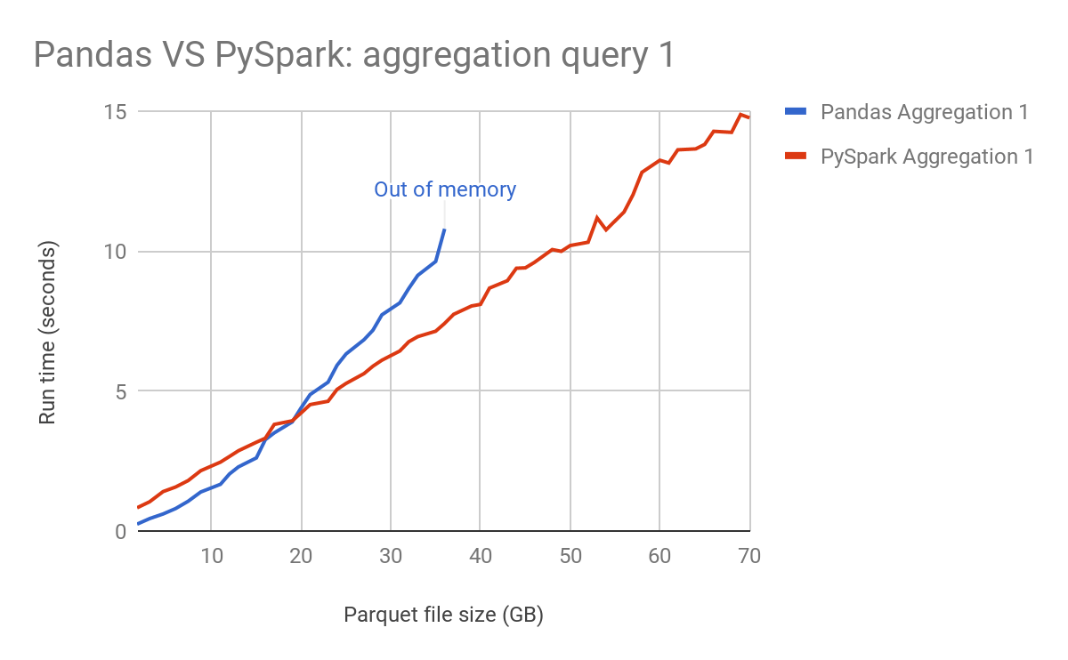 Benchmarking pandas vs spark. halo semuanya, pada kesempatan kali ini… | by  tri juhari | medium
