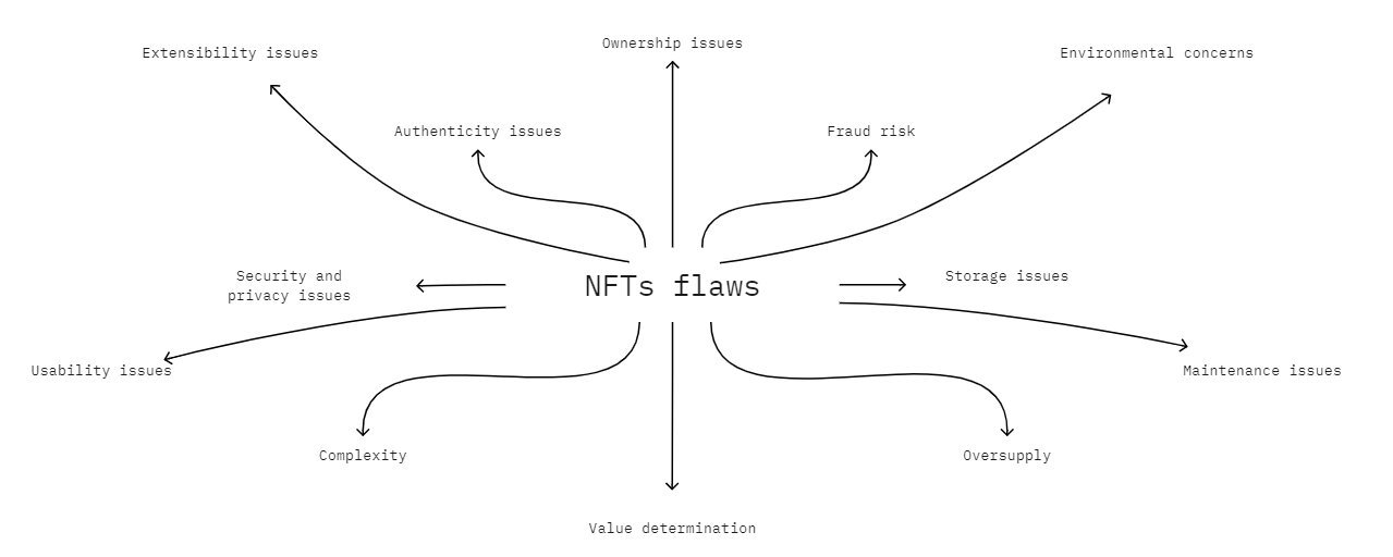 Figure 18. NFT flaws.
