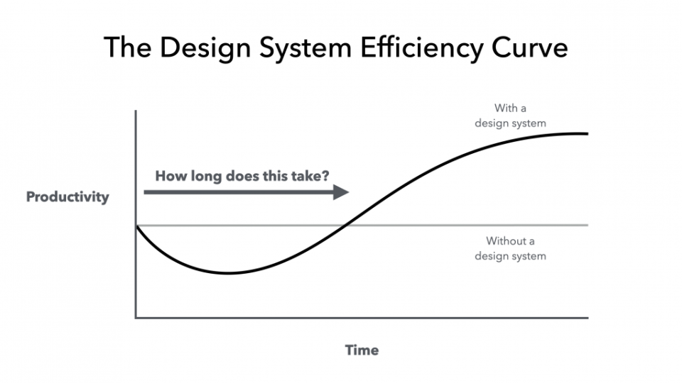 Fig. 1. The ‘Design System Efficiency Curve.’ Taken from Callahan (2021).
