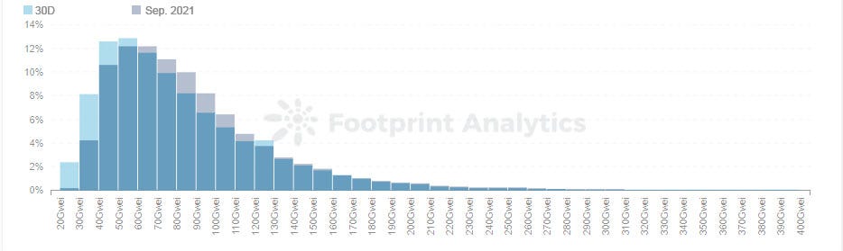 *Footprint Analytics — *Txn Gas Price Distribution (Latest 30D vs Sep. 2021)