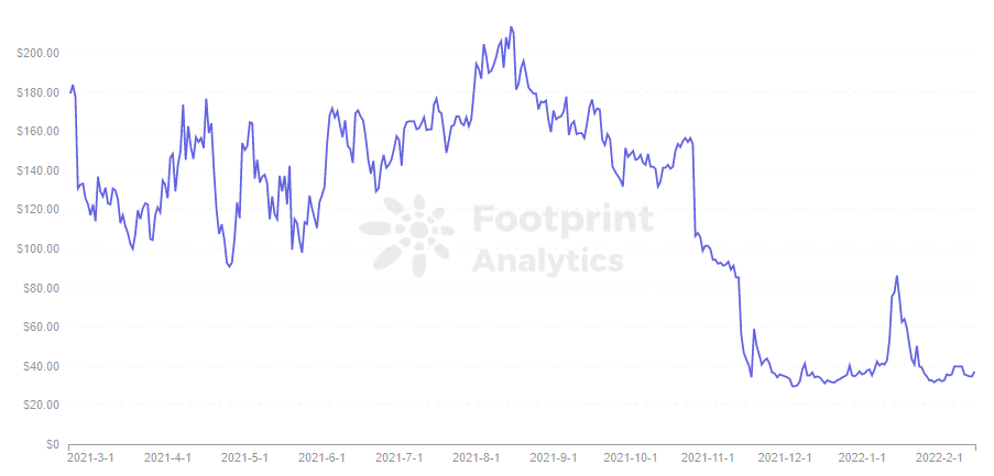 Footprint Analytics — Token Price — CREAM