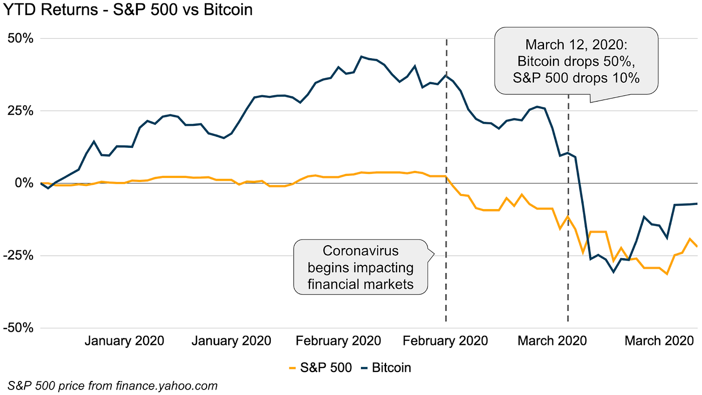 Coinbase เผย ลูกค้ารายย่อยซื้อ Bitcoin มากที่สุดในช่วงตลาดร่วงหนัก