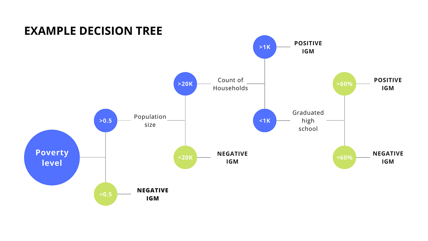 Intergenerational Mobility in the US — Classification (5/5) | by Ang Li ...