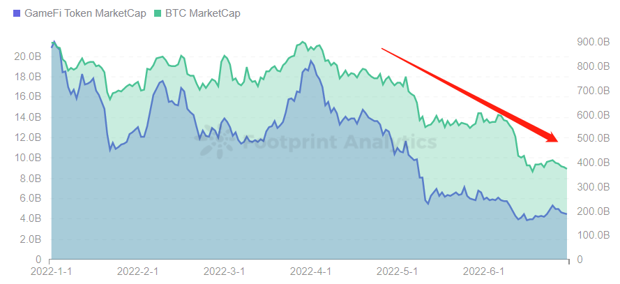 Footprint Analytics — GameFi Token MC vs BTC MC