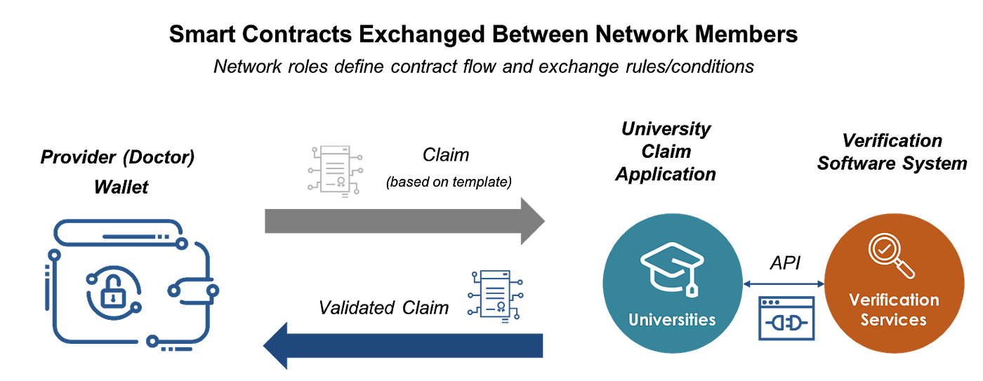 Why Medical Credentialing is the most important blockchain use case for the  Healthcare industry right now | by Cris Torres Fernandez | Medium