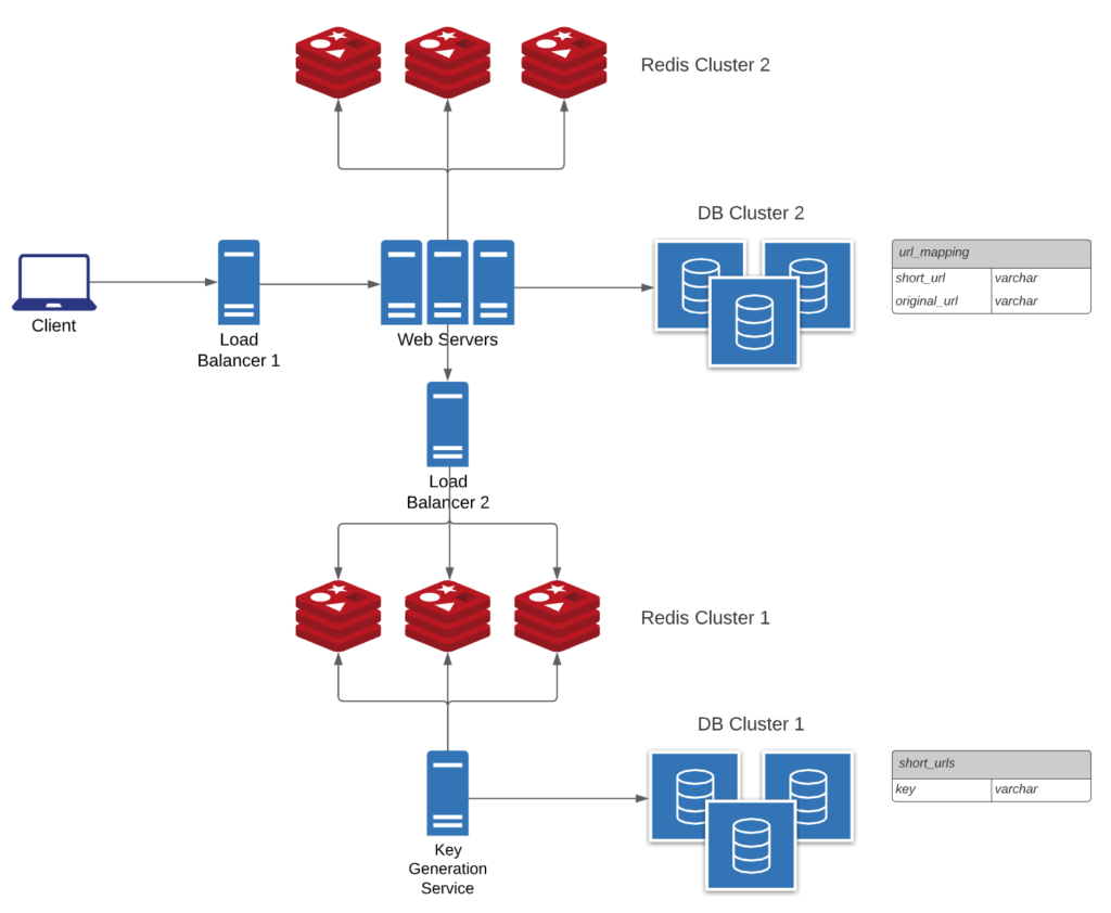 URL Shortening System Architecture | by JIN | InterviewNoodle | Medium