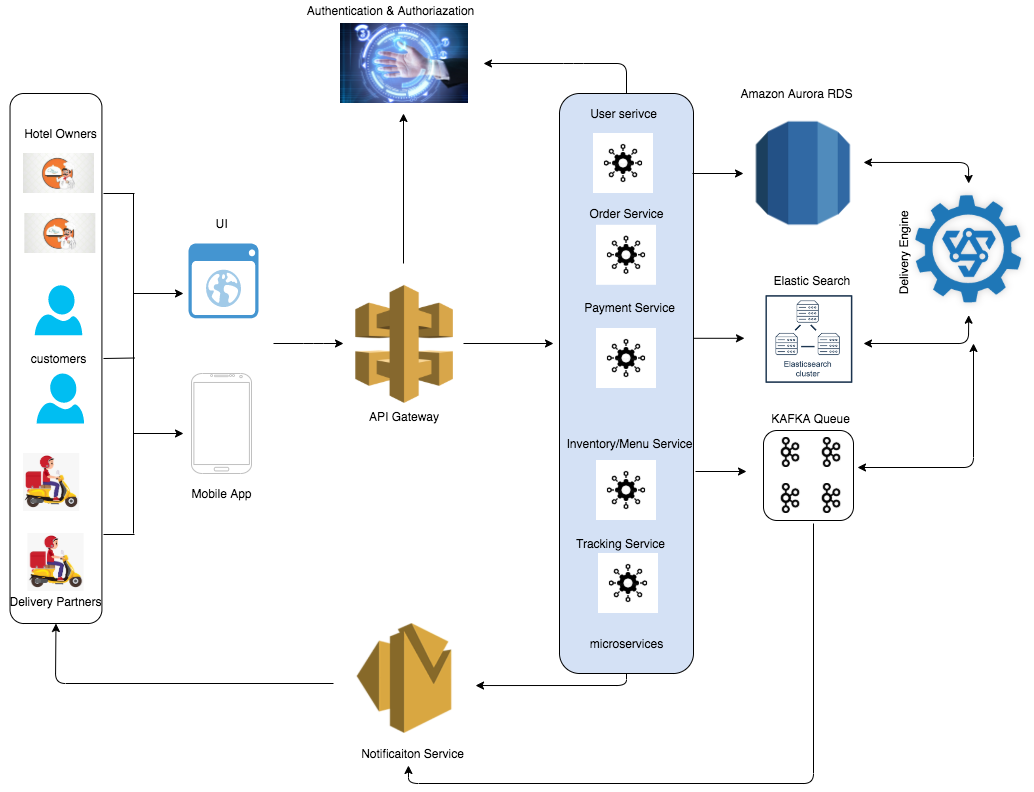 Architecture And Design Principles For Online Food Delivery System By Sandesh Deshmane Medium