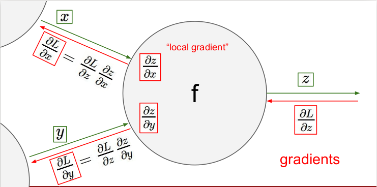 backpropagation