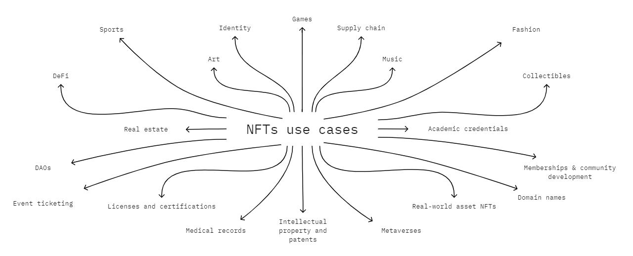 Figure 3. NFTs use cases.