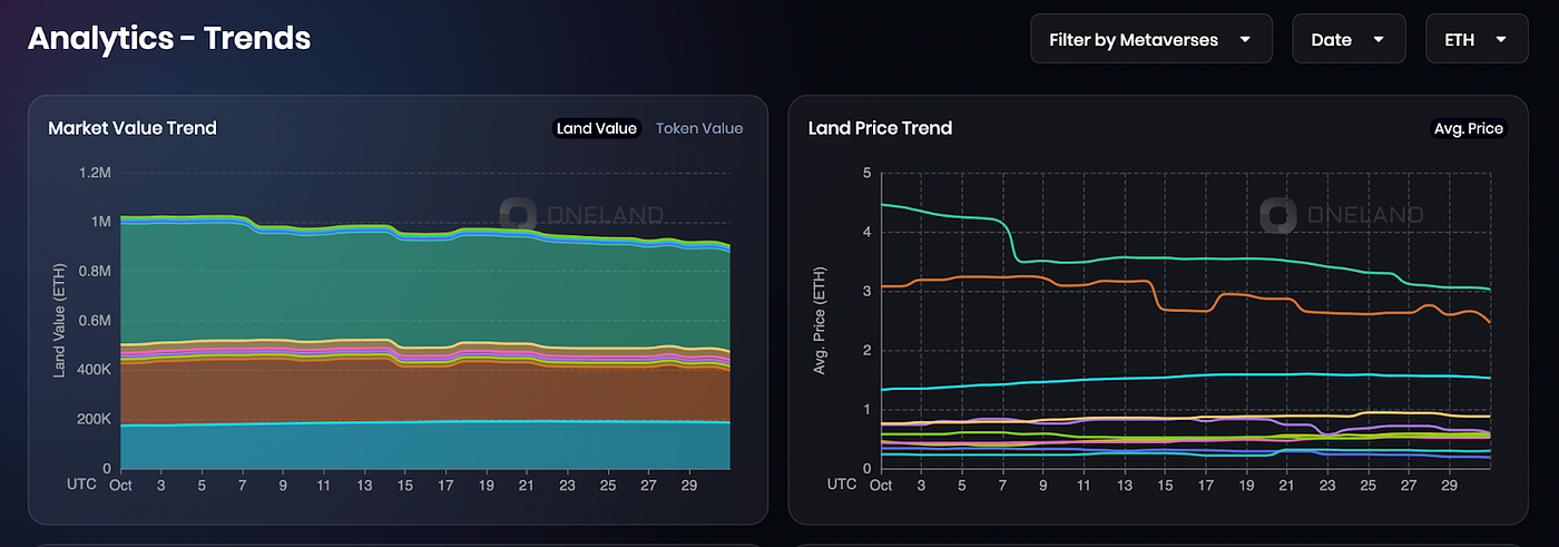 Metaverse Market Overview — October 2022: oneland.world