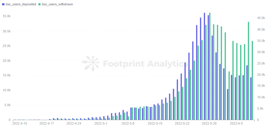Footprint Analytics — StepN Daily Users Deposited & Withdrawn on BSC