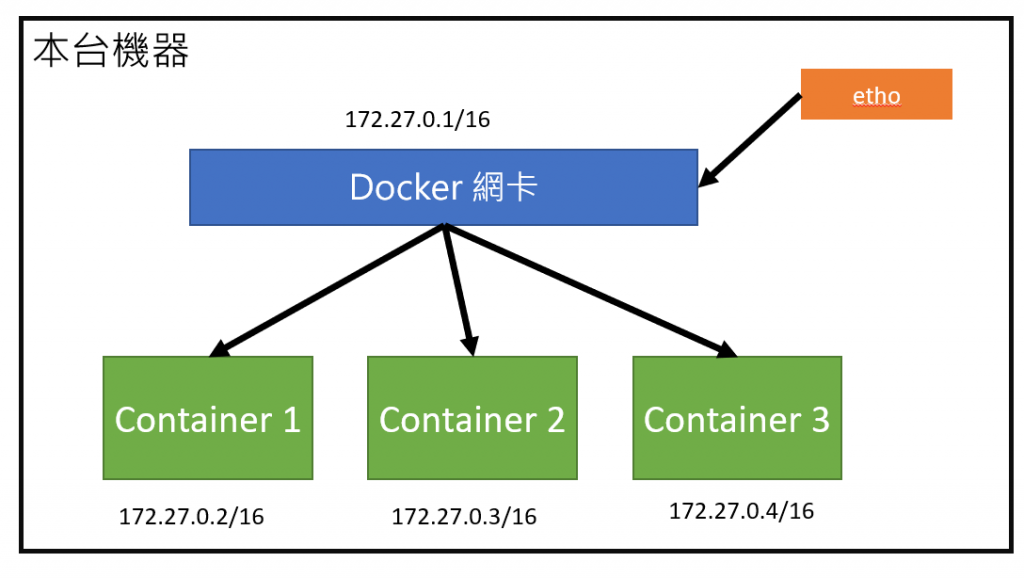 Docker 三 基本操作volume Net Docker內空間的資料能不能保存下來 By Lufor129 Sep 2021 Medium