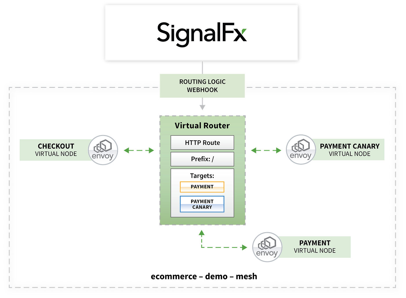 Monitoring microservices on AWS App Mesh with SignalFx by Amit Sharma signalfx Medium