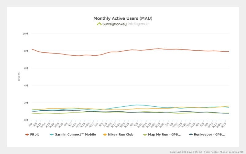 These fitness app statistics show what's going right (and wrong) for Fitbit  | by SurveyMonkey Intelligence | Medium