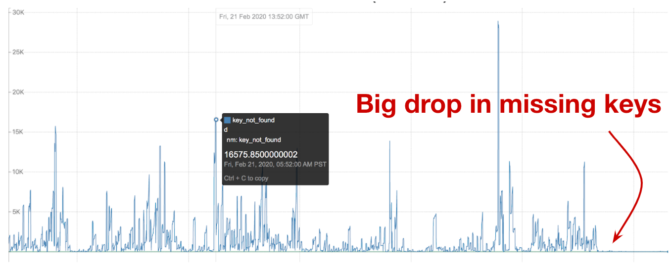 Line graph showing that the number of missing keys in the key-value store reduced drastically after we enabled real-time index data updates.