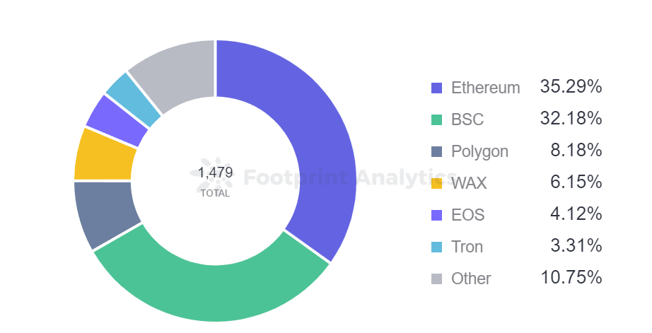 Footprint Analytics — *Monthly Number of Games by Chain