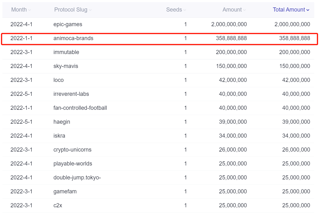 Footprint Analytics — Monthly Ranking of GameFi Project Funding in 2022