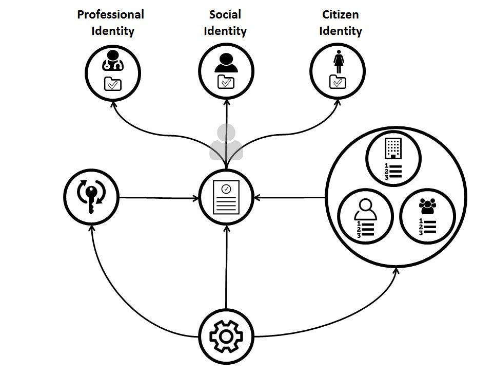 Trusted Digital Identity Framework in 6 Tweets or Thereabouts