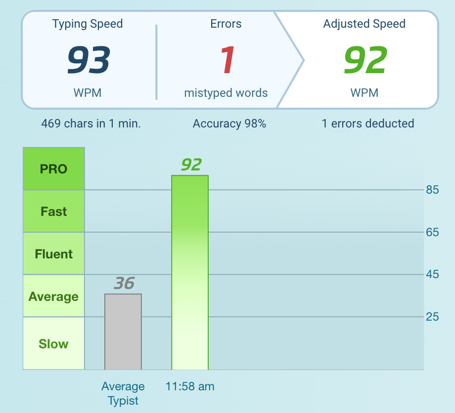 Typing test fast Typing Speed