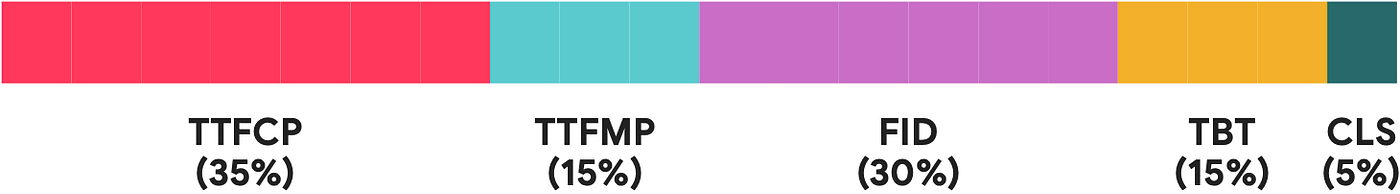 A percentage stacked bar chart with values TTFCP 35%, TTFMP 15%, FID 30%, TBT 15%, and CLS 5%.