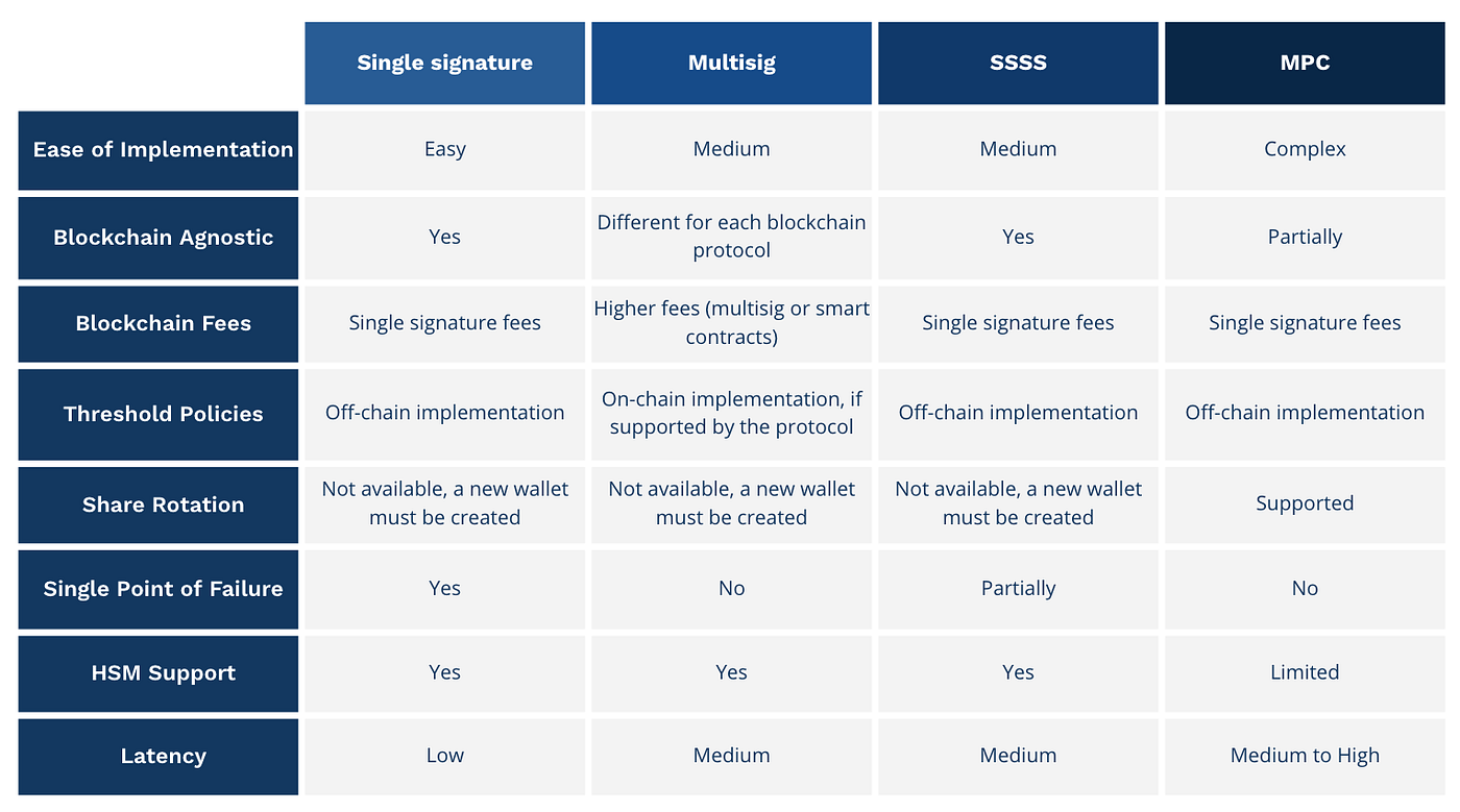 Digital Asset Wallets Signing Algorithms A Custodian S Overview By Alessio Quaglini Hex Trust Medium