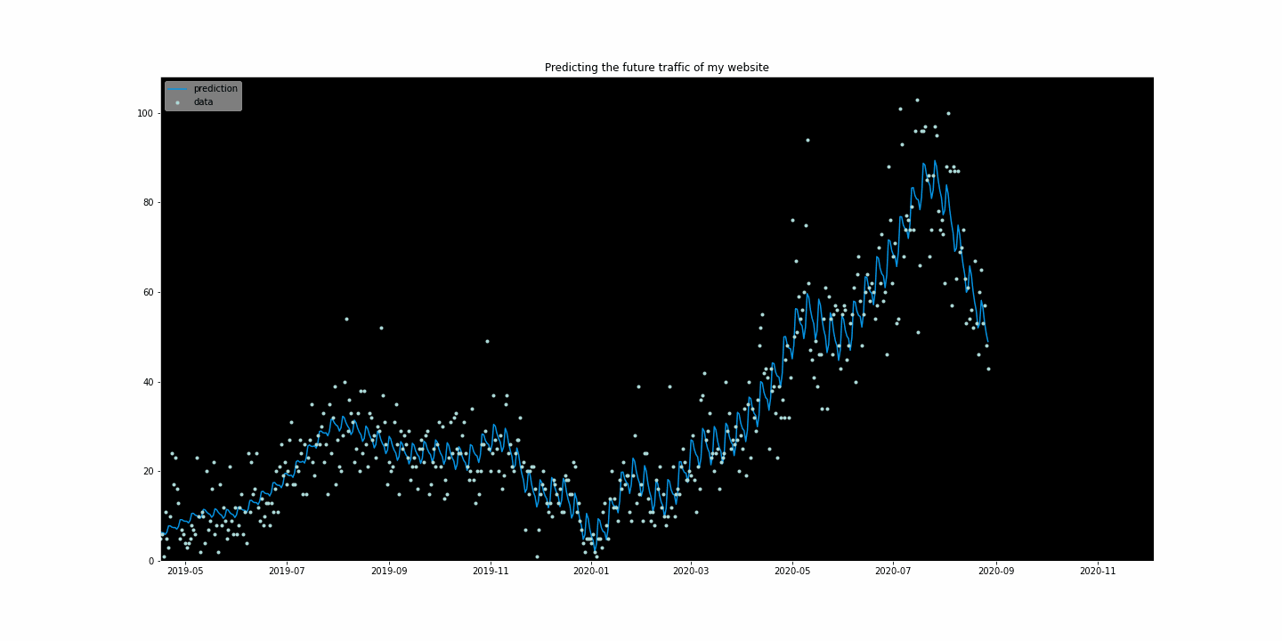 Forecasting Web Traffic In A Gif Towards Data Science Forecasting Web Traffic In A Gif Towards Data Science