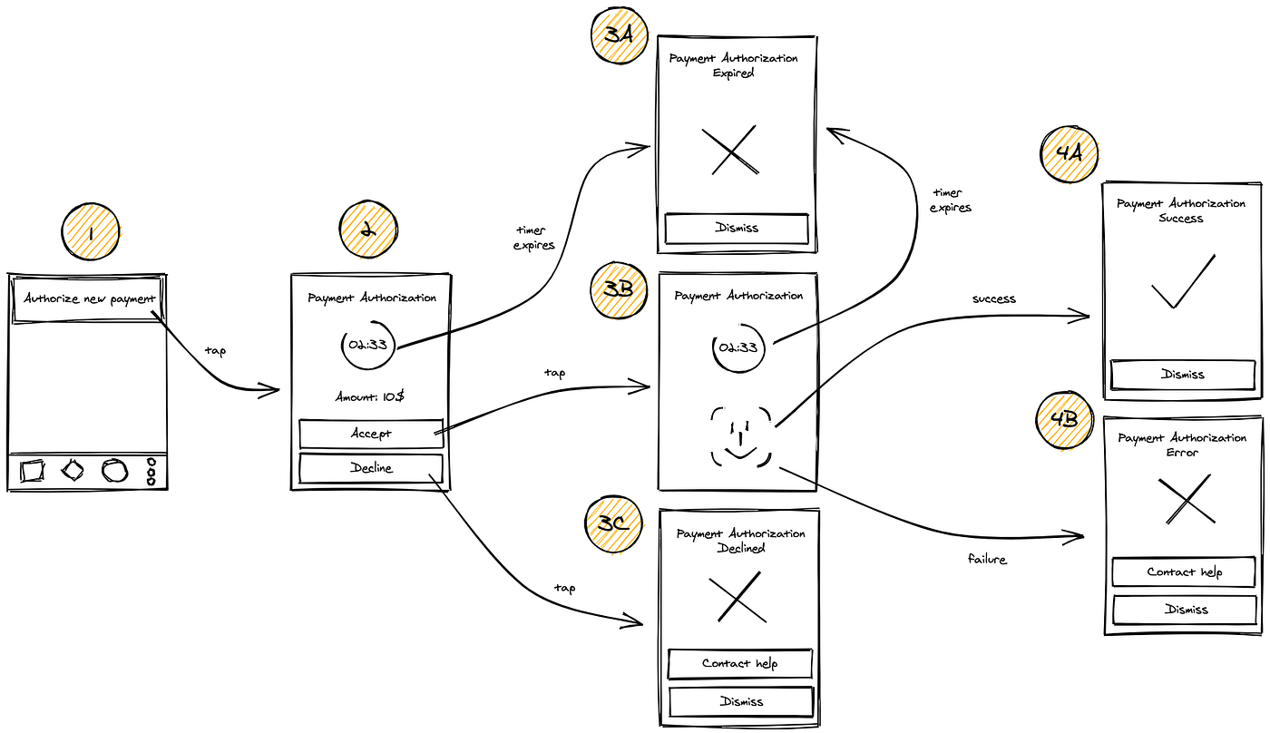 The storyboard for the payment authorisation flow