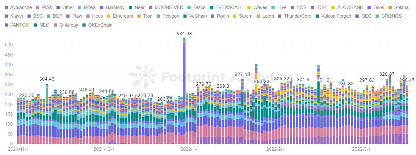 Footprint Analytics — Transaction Per User Trended by Chain