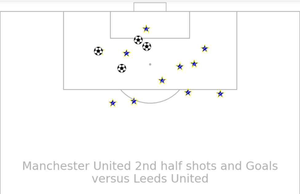 Manchester United 2nd half stats