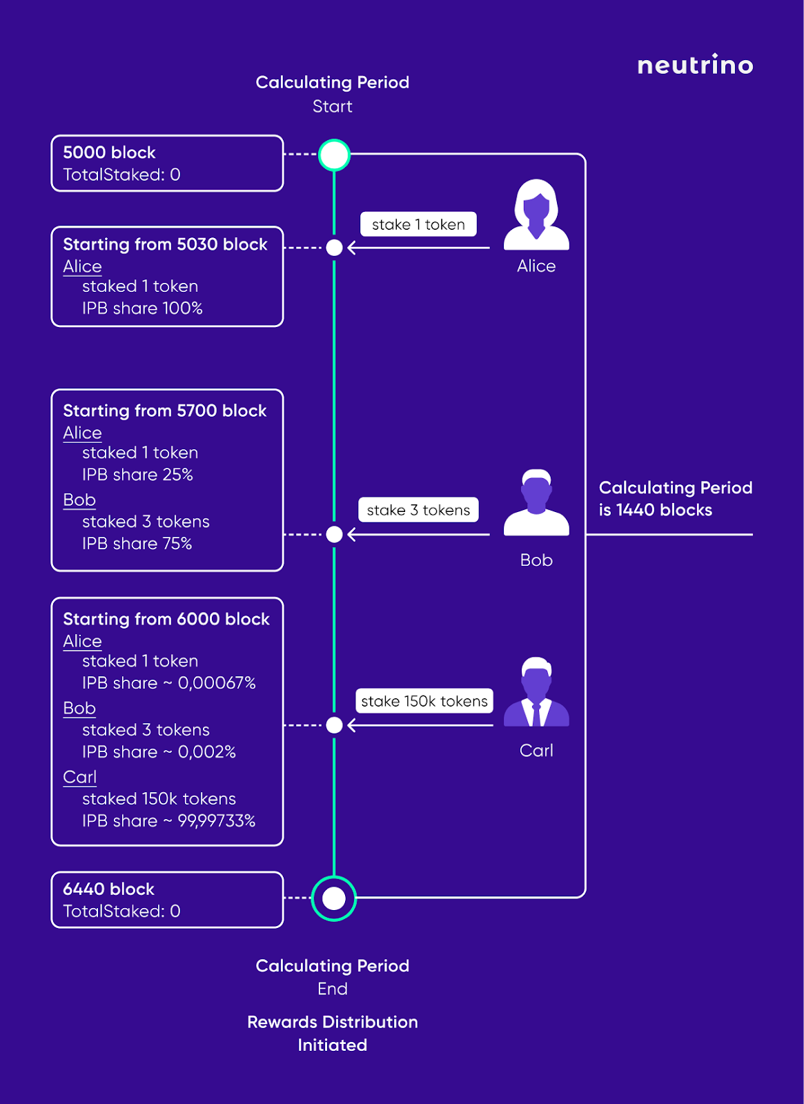 NSBT staking launched. The Neutrino token (NSBT) can now be… by
