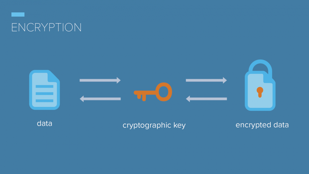 What is Encryption & How Does It Work? | by Privacy Guy | Privacy Guy |  Medium