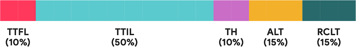 A percentage stacked bar chart with values TTFL 10%, TTIL 50%, TH 10%, ALT 15%, and RCLT 15%.