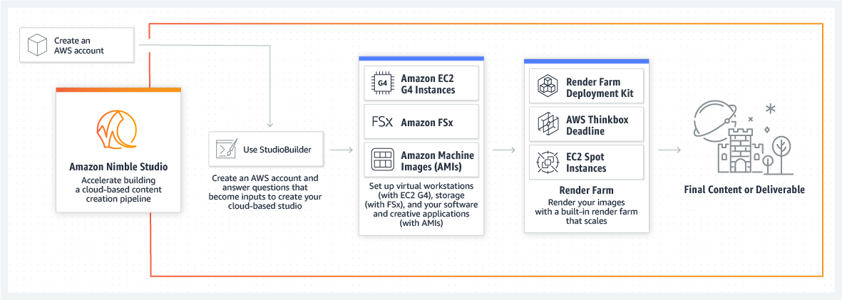 Amazon Studio in the Cloud and Nimble Studio — Benefits and Challenges