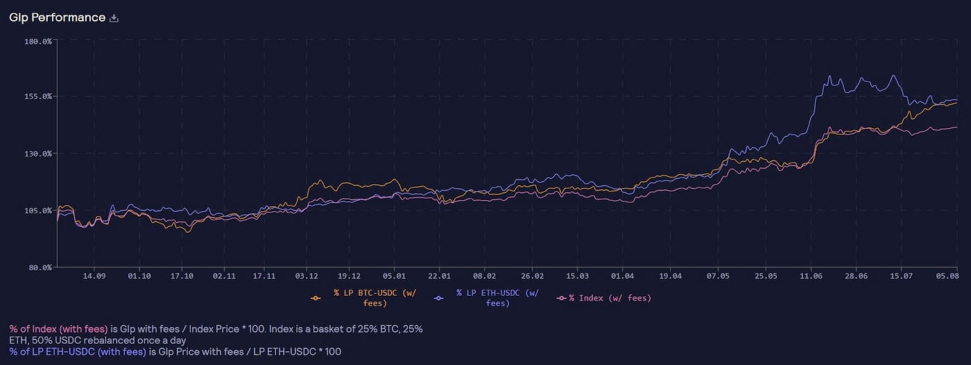 GPL token performace chart