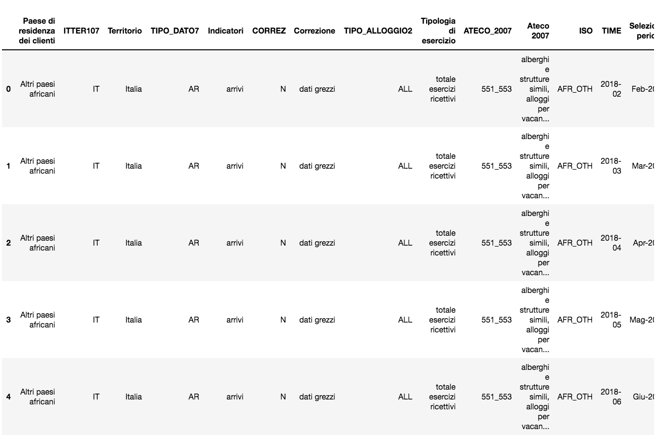 Descriptive statistics with python pandas | by Angelica Lo Duca | Analytics  Vidhya | Medium